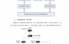 基于IEC61850的變電站仿真測試裝置