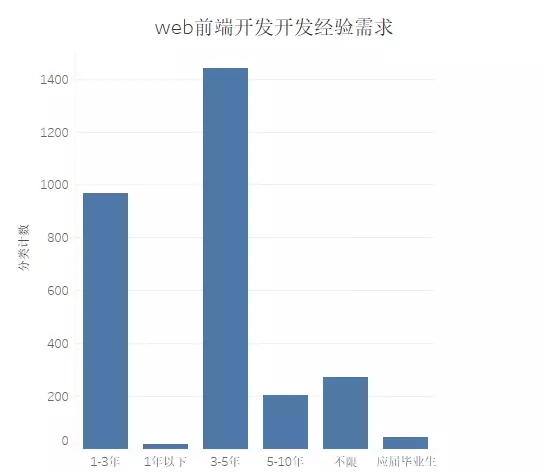 web前端开发在北京人才需求量大吗-北京web前