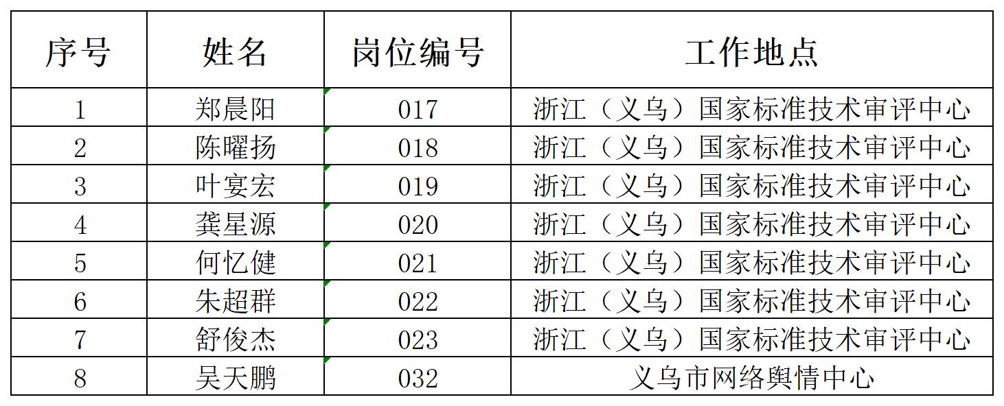 义乌市机关事业单位编外聘用人员招聘计划（六）第三批拟录用名单7.22.jpg